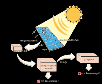 Solarni grelnik vode z lastnimi rokami: kako zgraditi?