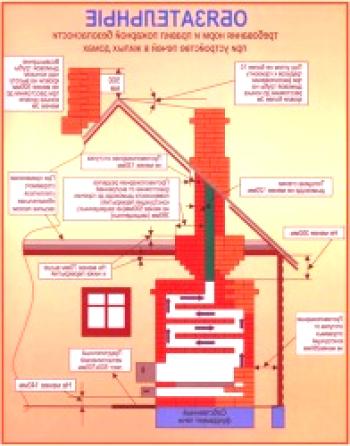 Conductos para calderas: cómo instalar una chimenea para una caldera de ladrillo, foto y video