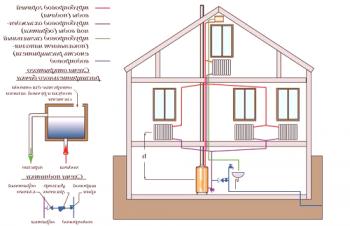 Calentamiento a vapor - el esquema, el principio de operación e instalación