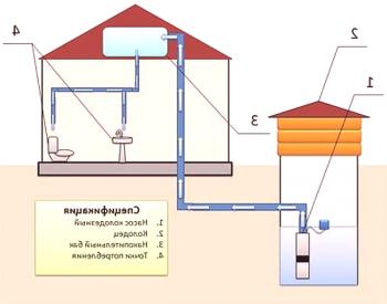 Kako pripraviti vodo v hišo iz vodnjaka ali vodnjaka