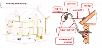 Схема на окабеляване в частен дом: етапи на изпълнение