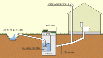 La distancia entre el suministro de agua y el sistema de alcantarillado (SNIP).