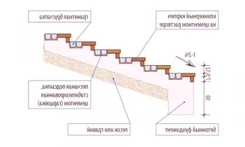 Okrepitev betonskih stopnic: risbe, SNiP