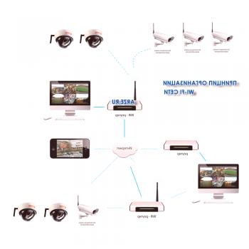 Brezžični video nadzor z Wi-Fi kamerami - zmožnosti sistema
