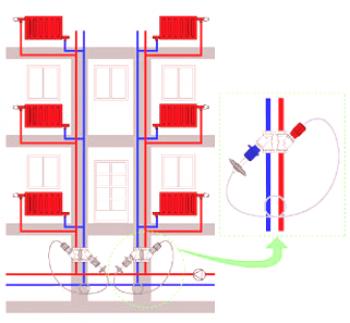 Balanceo de sistemas de calefacción: propósito, dispositivo para balanceo hidráulico