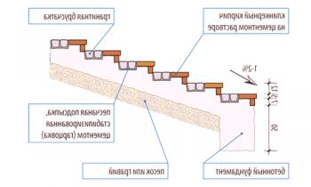 Escaleras de hormigón para escaleras de calle.