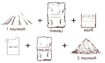 Dodatki v raztopini cementa
