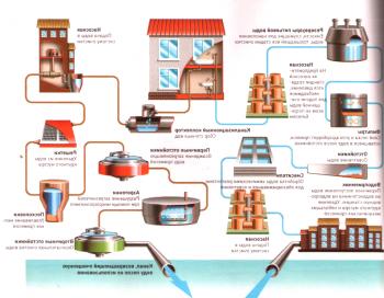 Abastecimiento de agua y alcantarillado: componentes, planificación del sistema.