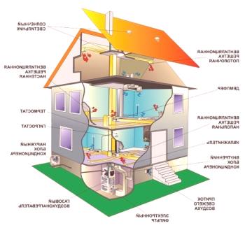 Sistem ogrevanja zraka doma