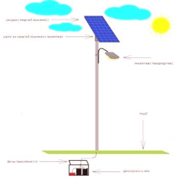Ventajas de las lámparas de energía solar.