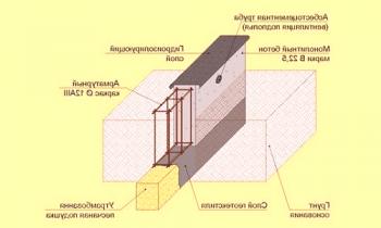 Cálculo de los cimientos de la cimentación de la vivienda: consumo de material (vídeo).