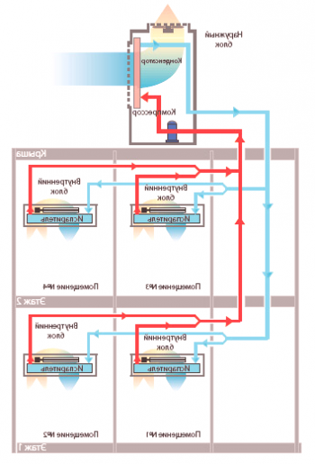 Večsistemska klimatizacija: princip vrf in vrv sistemov, značilnosti namestitve