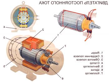 Načelo delovanja elektromotorja - naprava in razlike različnih tipov