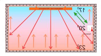 Kako izbrati stropni infrardeči grelniki: A Razvrstitev