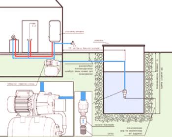 Enostavna shema za priključitev črpalne postaje za zasebni dom: naprava, montaža in montaža z lastnimi rokami