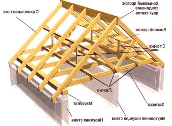 Tipos de sistema de techo de doble piel en la azotea: para casas pequeñas y grandes