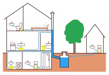 Tesnjenje in montaža kanalizacije v zasebni hiši: montaža notranjih in zunanjih sistemov