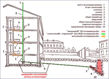 Sistema de alcantarillado en un edificio de apartamentos: sistema y esquema.