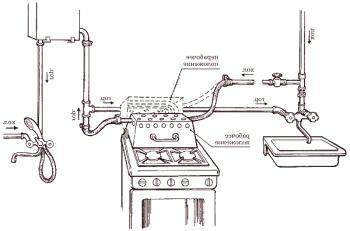 Dimnik za plinsko kolono: princip namestitve