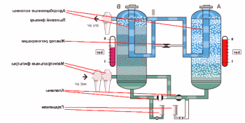 Адсорбционен изсушител - устройството и принципа на работа